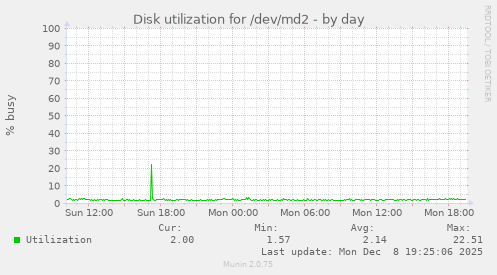Disk utilization for /dev/md2