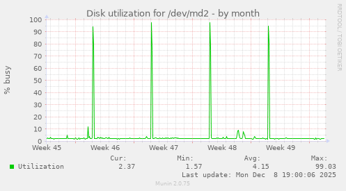 Disk utilization for /dev/md2