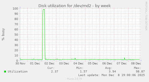 Disk utilization for /dev/md2