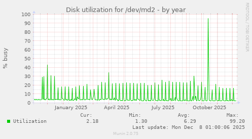 Disk utilization for /dev/md2
