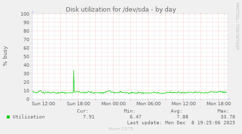 Disk utilization for /dev/sda