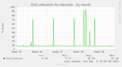 Disk utilization for /dev/sda
