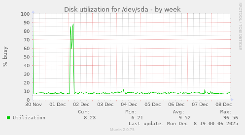 Disk utilization for /dev/sda