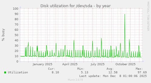 Disk utilization for /dev/sda