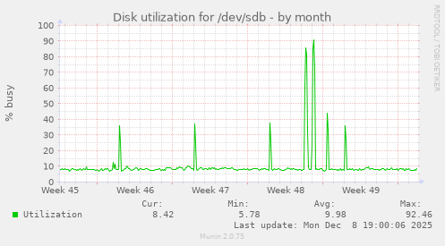Disk utilization for /dev/sdb