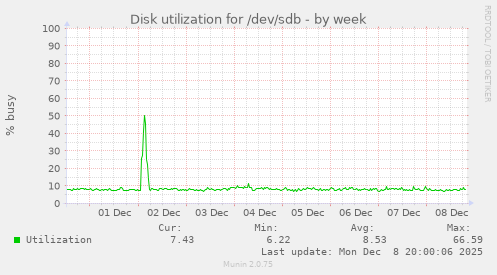 Disk utilization for /dev/sdb