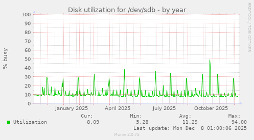 Disk utilization for /dev/sdb