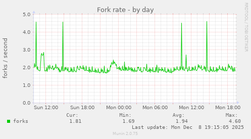 Fork rate