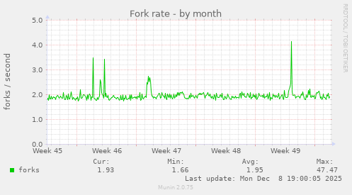 Fork rate