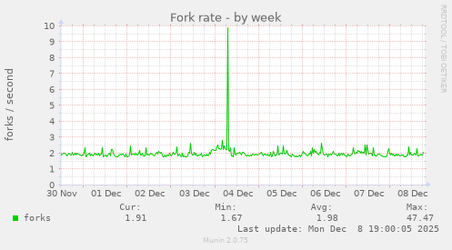 Fork rate