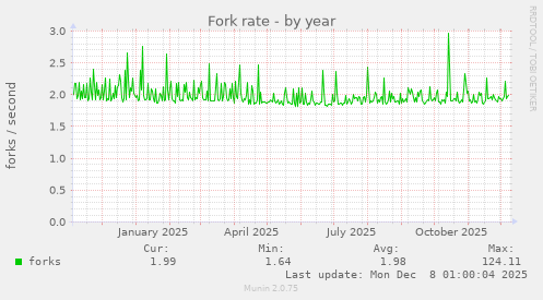 Fork rate