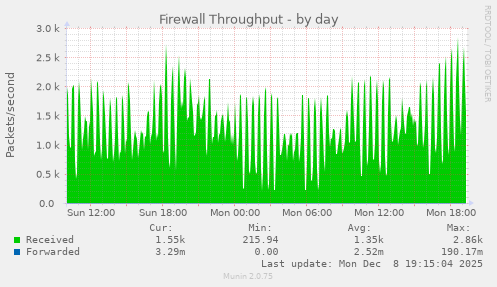 Firewall Throughput