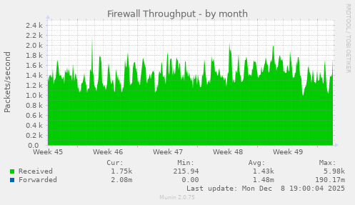 Firewall Throughput