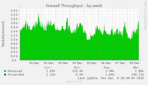 Firewall Throughput