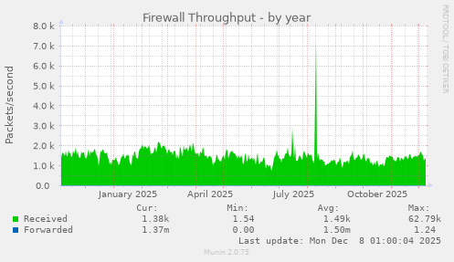 Firewall Throughput
