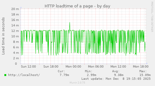 HTTP loadtime of a page