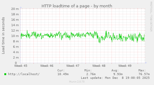 HTTP loadtime of a page