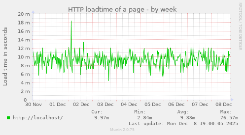 HTTP loadtime of a page