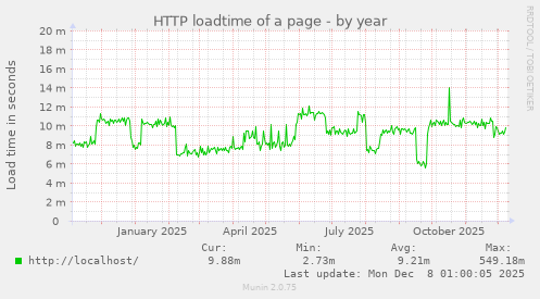HTTP loadtime of a page