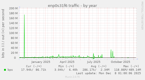 enp0s31f6 traffic