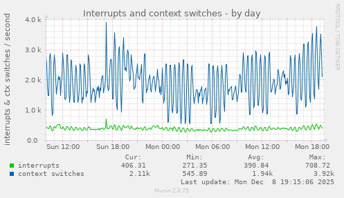Interrupts and context switches