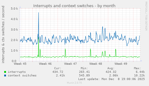 Interrupts and context switches