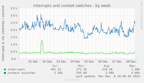 Interrupts and context switches