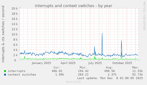 Interrupts and context switches