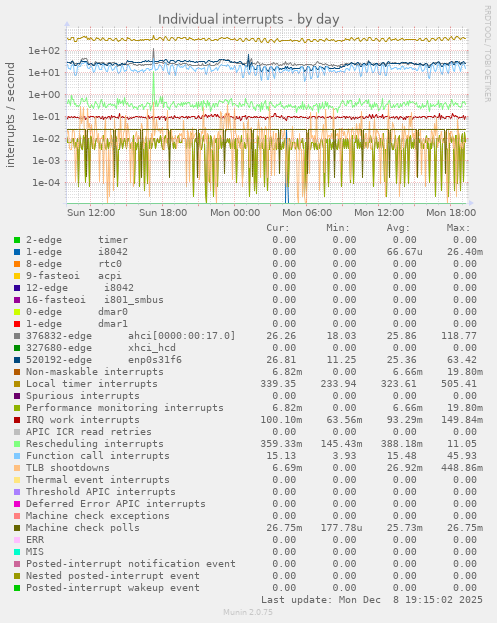 Individual interrupts