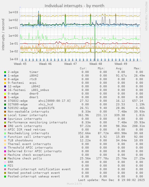 Individual interrupts