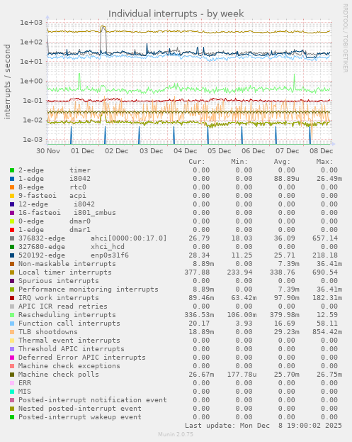 Individual interrupts