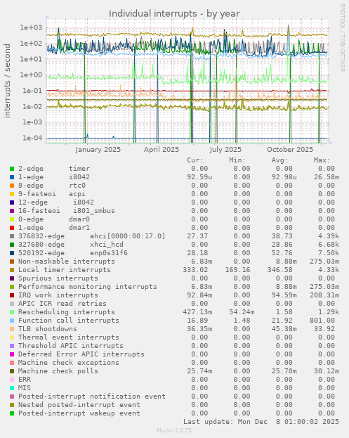 Individual interrupts
