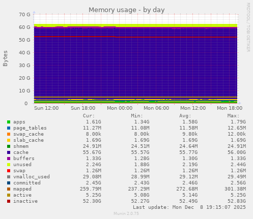 Memory usage