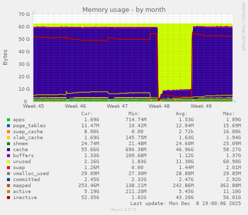 Memory usage