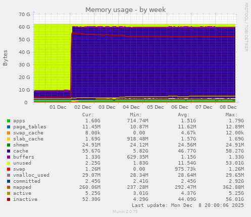 Memory usage