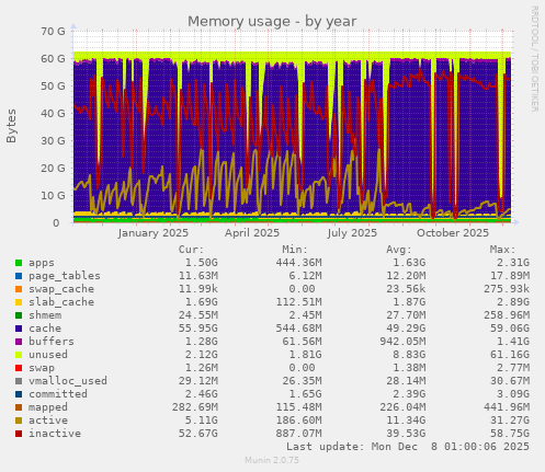 Memory usage