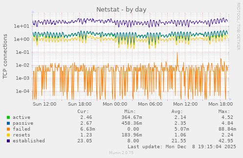 Netstat