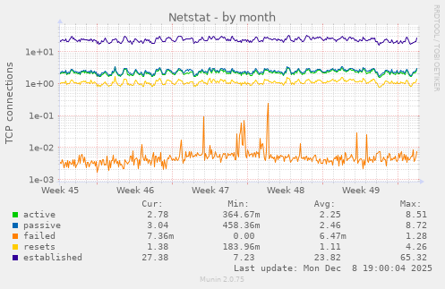 Netstat