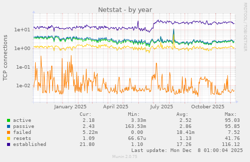 Netstat