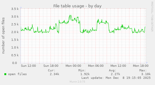 File table usage