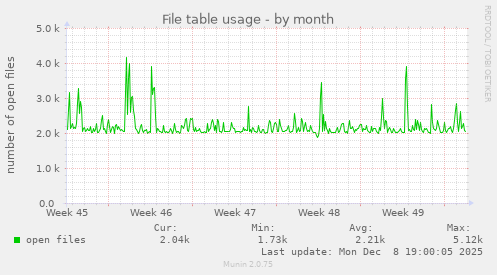File table usage