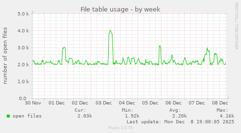 File table usage