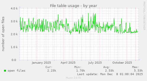 File table usage