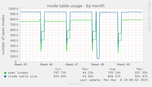 Inode table usage