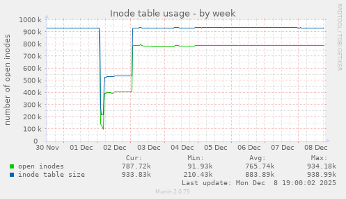 Inode table usage