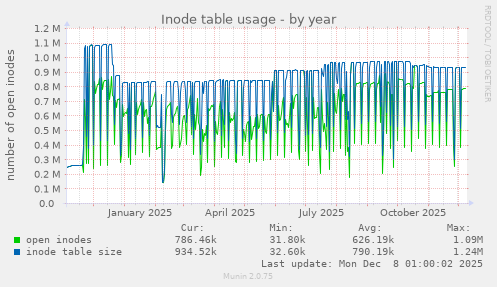 Inode table usage