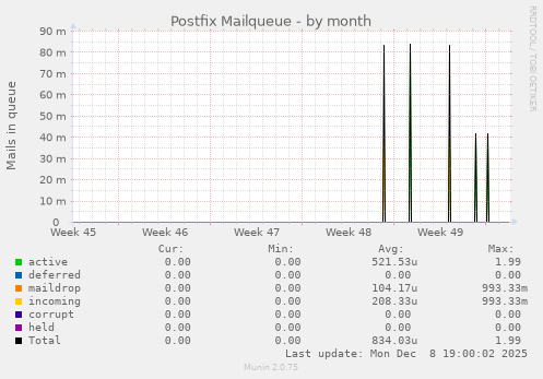 Postfix Mailqueue