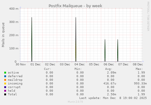 Postfix Mailqueue
