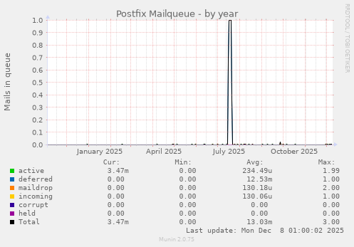 Postfix Mailqueue