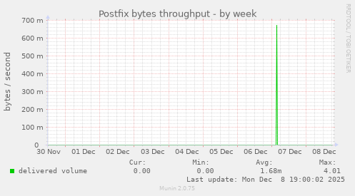 Postfix bytes throughput